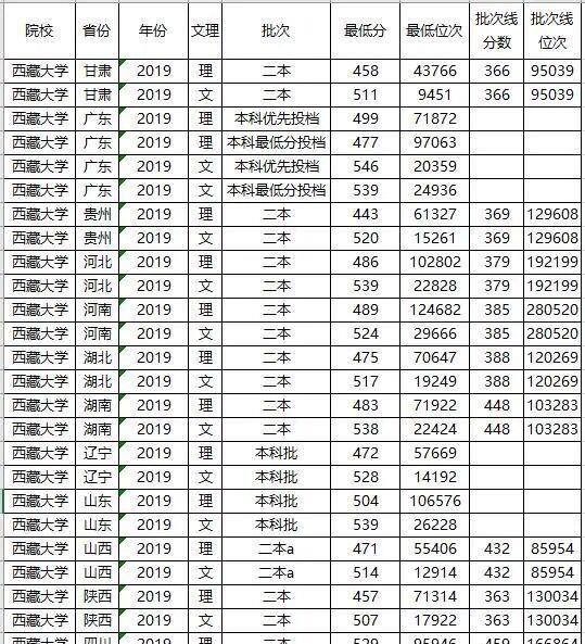 「西藏大学」我国“最冷清”的211院校，毕业“包分配”，高考超二本线就能报