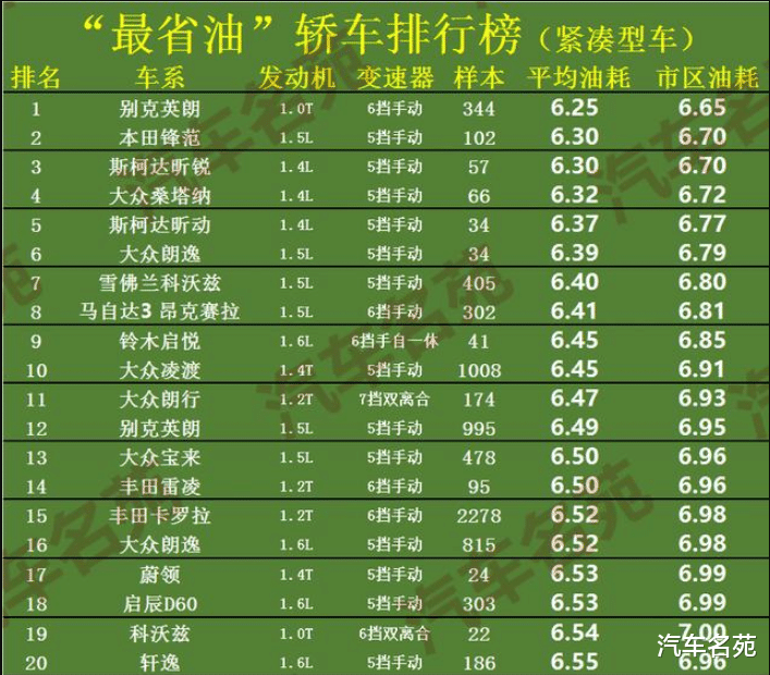 日产轩逸|最新！“最省油”汽车榜单更新：合资国产都有，英朗、轩逸上榜！