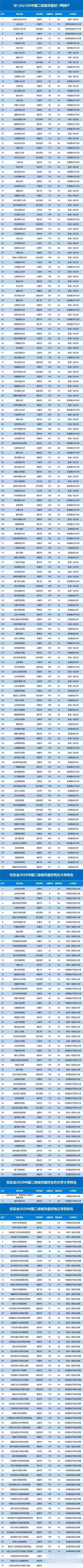 『大学排名』2020中国一二三四五各线城市最好大学排名发布！高考生求学必看