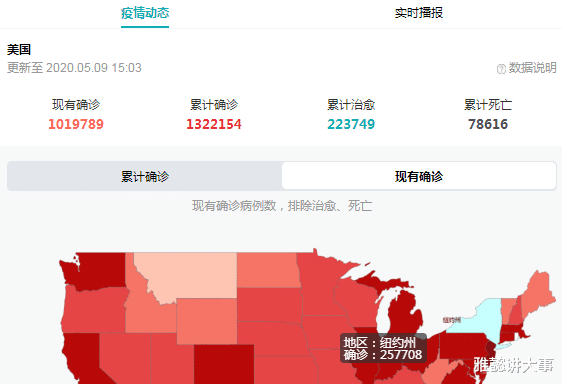 『美国』截止于5月9日15时，疫情面临爆发，美国“假数据”被揭露！