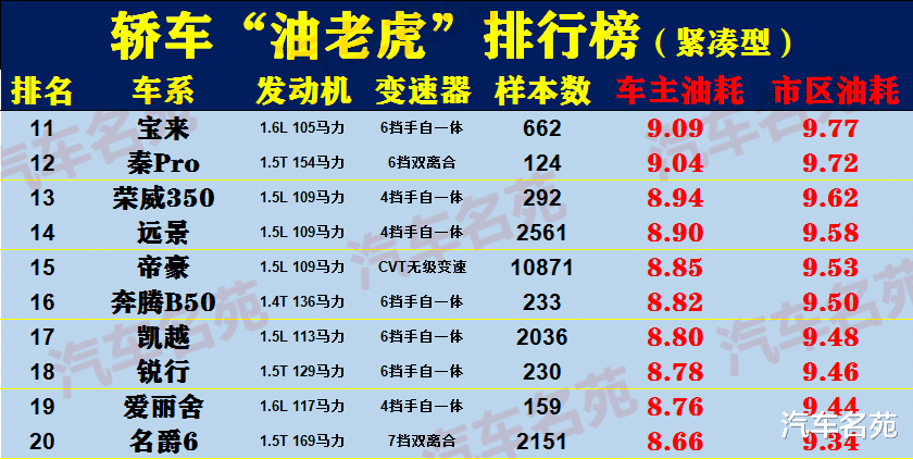 轿车|轿车“油老虎”最新排名更新！多款国产车惨遭“点名”，车主：粗制滥造没说错