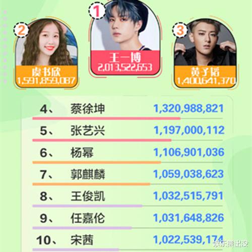 「赵露思」“青2”话题量逼近25亿、“创3”未上榜，王一博获最具影响力主创