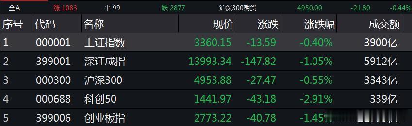 信用债|沪指小幅收跌0.4%，证券、医疗保健等板块领跌