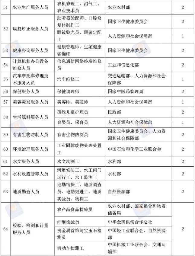 人力资源和社会保障部|又有一大批证书将取消！人社部重要通知：这些证书千万别考了！