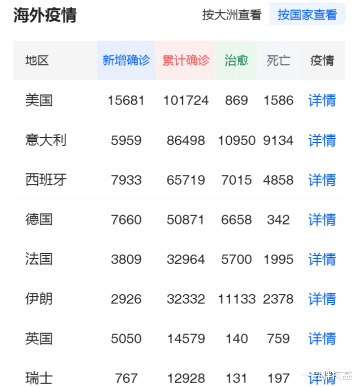 美国：美国登顶：新冠确诊101724例全球第一，中国开始采取行动了！