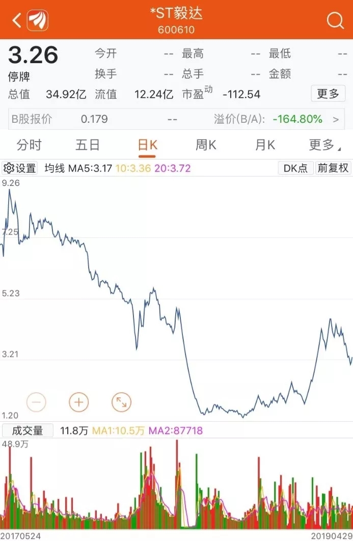 「ETF」7万股东盼来希望！暂停上市近10个月后，中毅达王者归来？