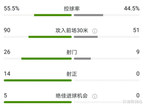 曼联|耻辱“14-0”！曼联5大核心全场浪费7次机会，半决赛或被对手打爆