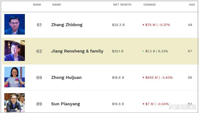 智飞生物|“浸泡”了40年的疫苗“狂魔”,身家半年暴涨900亿,正式登顶重庆首富