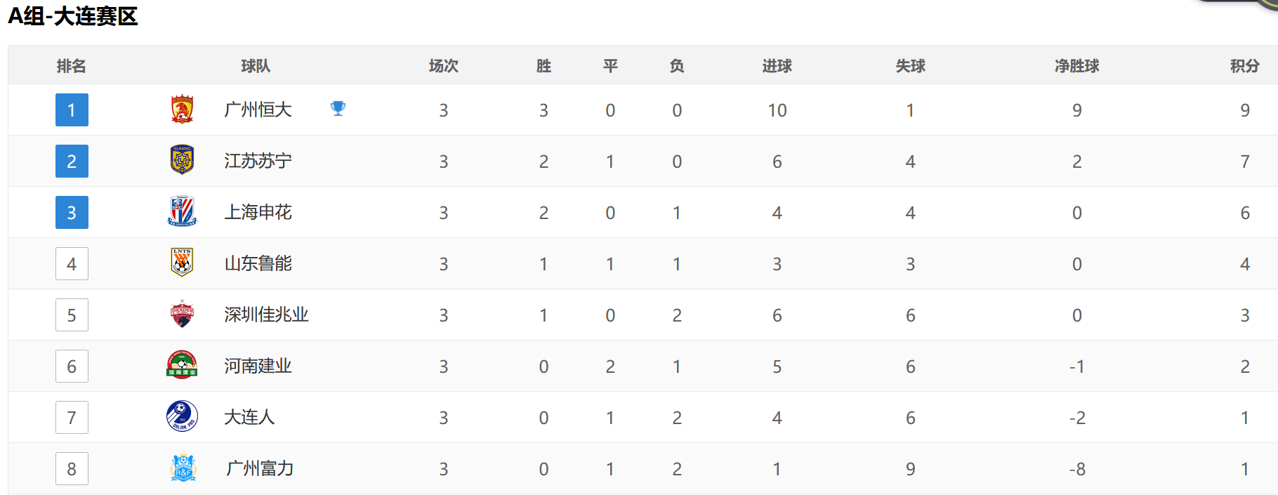 |中超A组积分榜，申花连胜追苏宁，鲁能跌第4，3队不胜很胶着