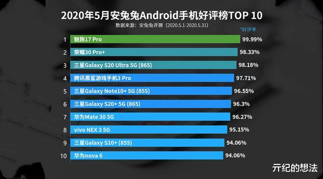 【三星】中国安卓手机好评榜洗牌：华为Mate30仅排第五，榜首令人意外