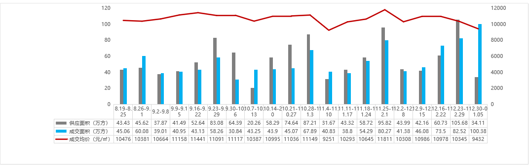 【新房预告】新年伊始市场住宅供销全面回落，商业商务成交上扬