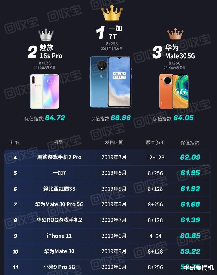 小米科技|旗舰机保值率小米没进前十，华为才第三？