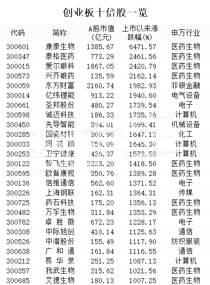 注册制|创业板注册制开启！这3类创业板股将被追捧！