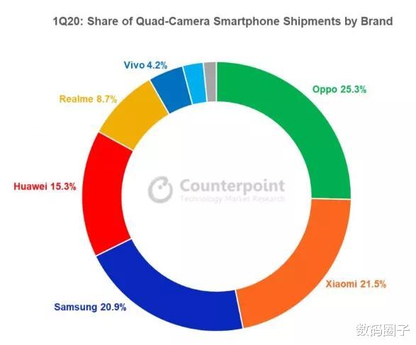 摄像头|人均3.5个摄像头？你的手机有几个摄像头，达到平均水平了吗？