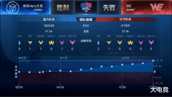 「比尔·盖茨」王者荣耀KPL：HERO放手一搏，2: 3惜败御三家杀手WE