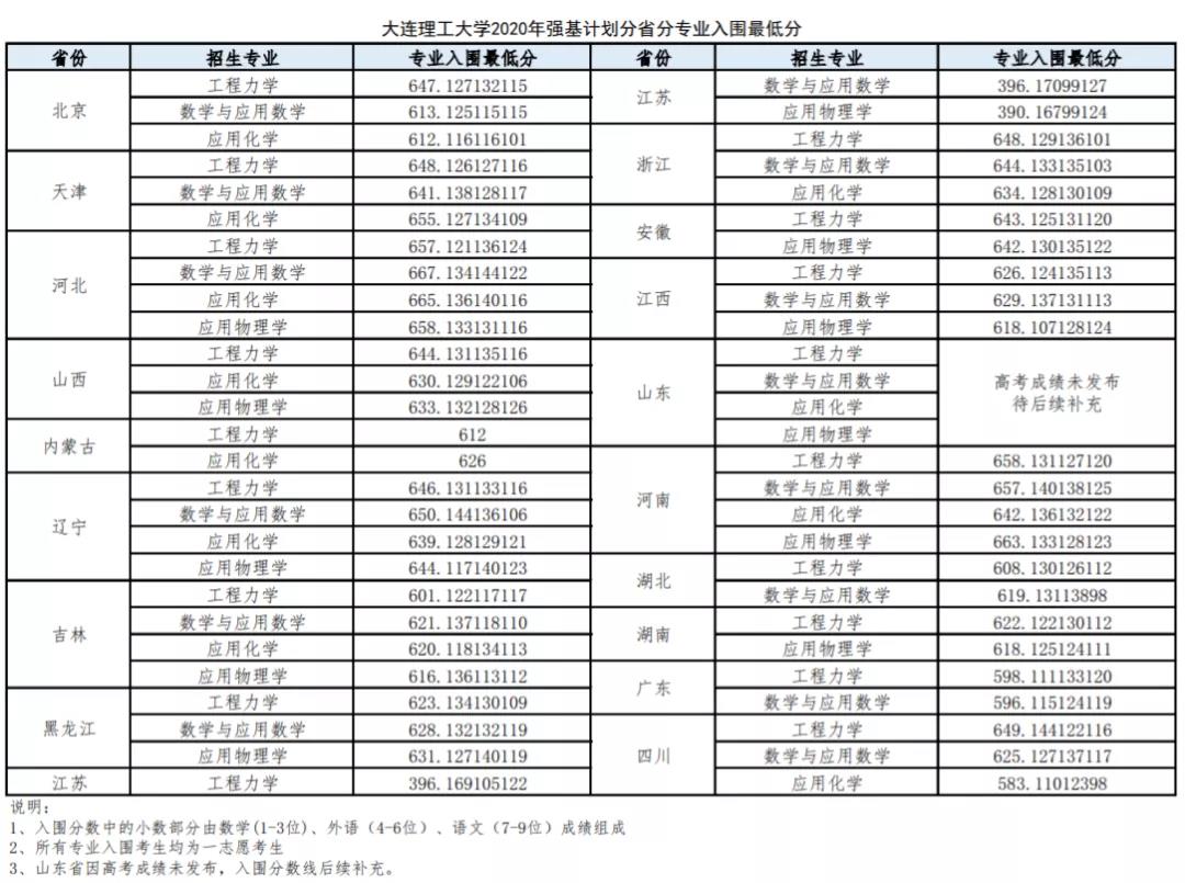 清华大学|重磅：2020年北大、清华、人大等名校强基计划入围分数线发布