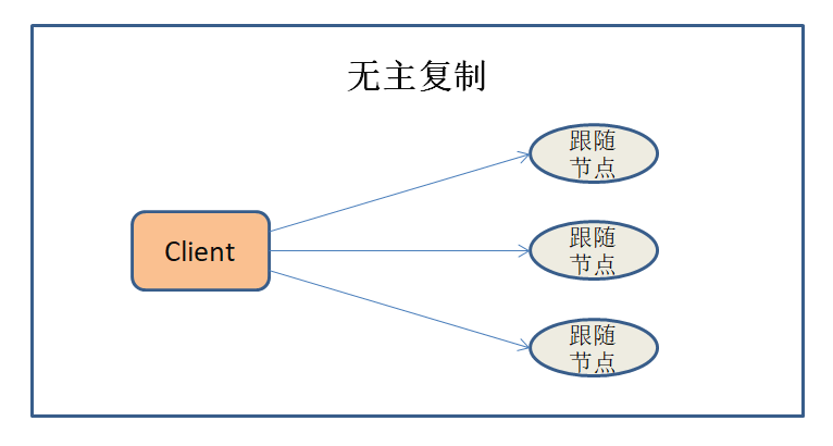 RTX2060|分布式存储技术：数据分布与数据复制