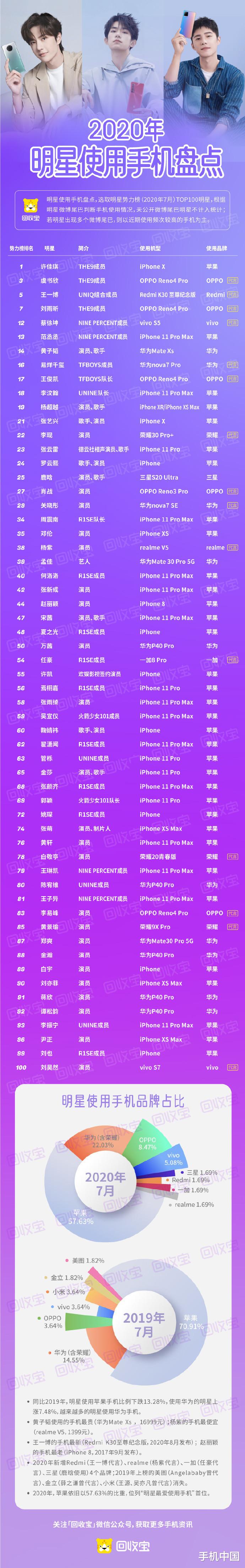 商业模式|2020年明星使用手机盘点 快看看你的爱豆在用啥手机