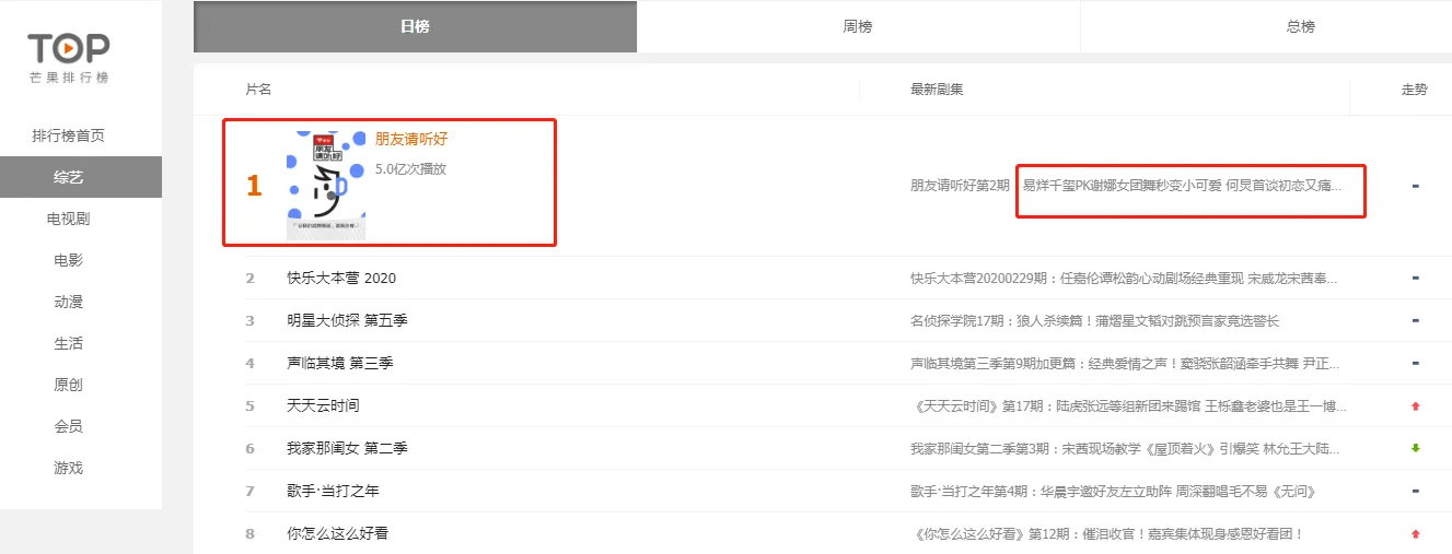 [易烊千玺]易烊千玺效应多强？《朋友请听好》刚开播播放量已破5亿，爆款