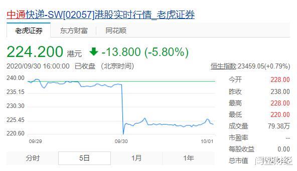 中通港交所上市！股價一天後跌5.80%，快遞爭奪戰激烈-圖2
