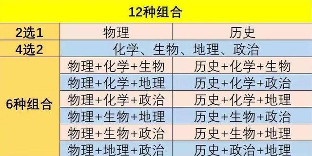 大学|新高考模式下选科“大学问”，这3种组合尽量不要选，提前准备好