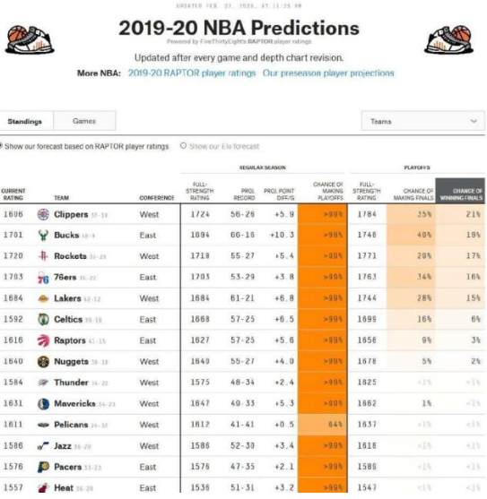 「湖人队」NBA夺冠概率出炉!加强火箭挤进前三,湖人仅第五,第一有争议