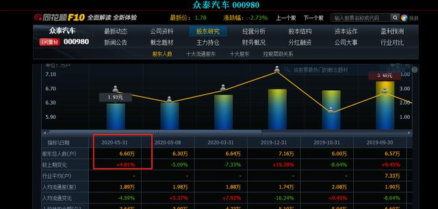 「年报」年报亏损111亿被ST？000980最终结果落地6.6万股东心又慌了