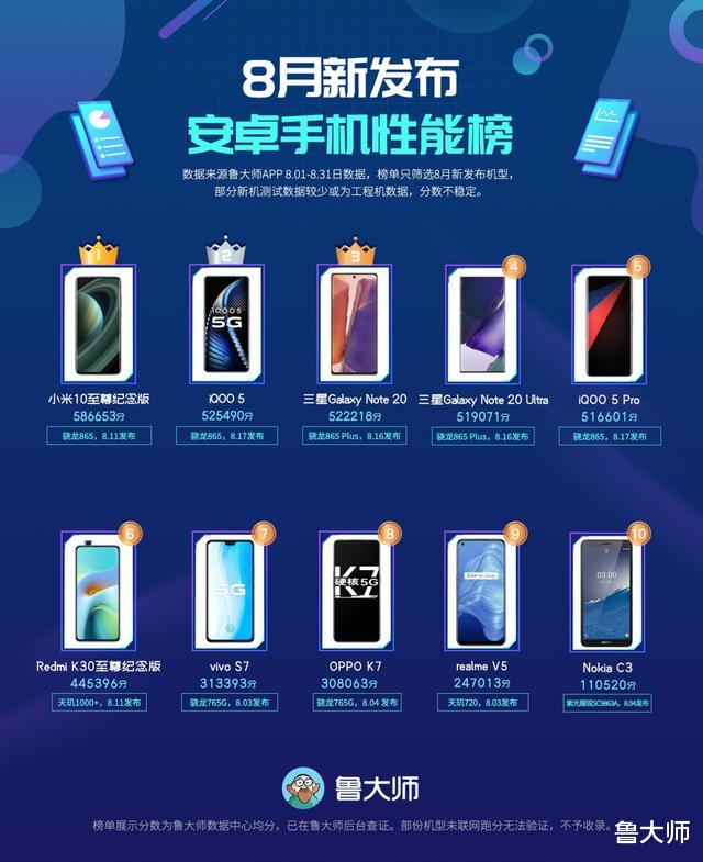 鲁大师|鲁大师8月新机性能榜：两款\机皇\争夺冠军，国产SOC露面！