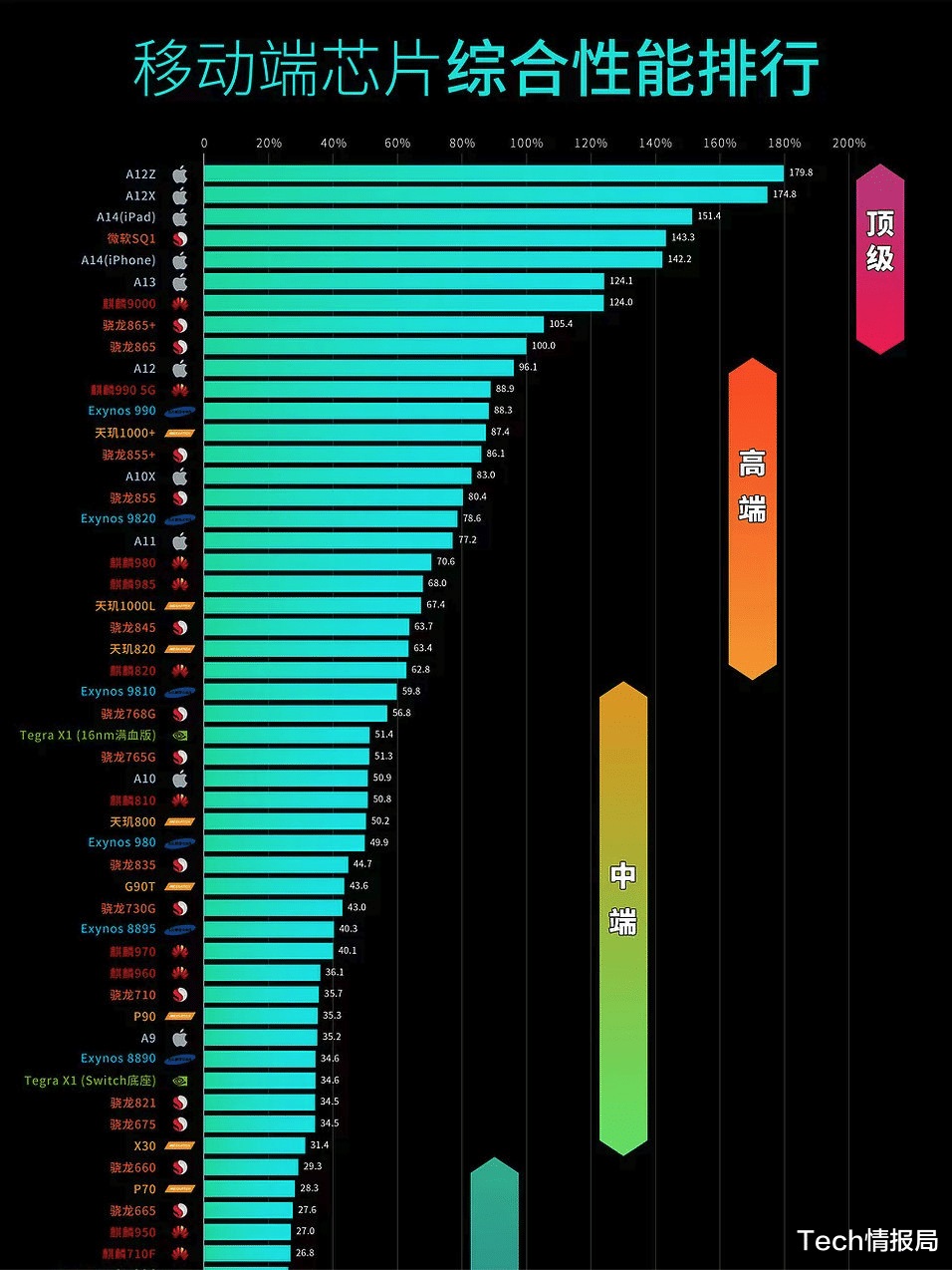 芯片|移动芯片性能排行：苹果强势霸榜，华为麒麟9000仅排第七！
