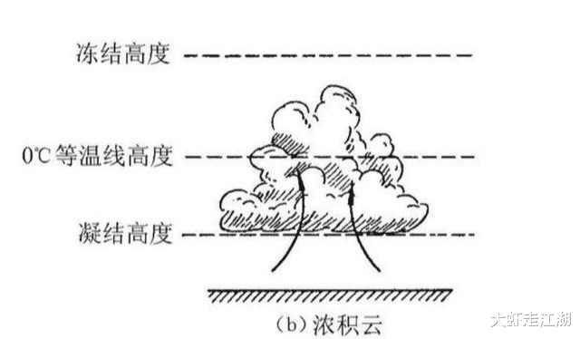 |一朵云重量500吨，解析他的结构！