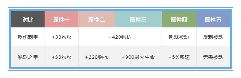 赵云|已知赵云的被动能减免伤害，请问有比反伤刺甲，更适合他的防装吗