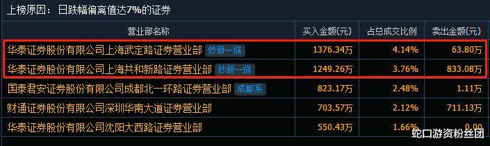创业板|两市最惨面霸，打板当天暴亏20%，谁与争锋？