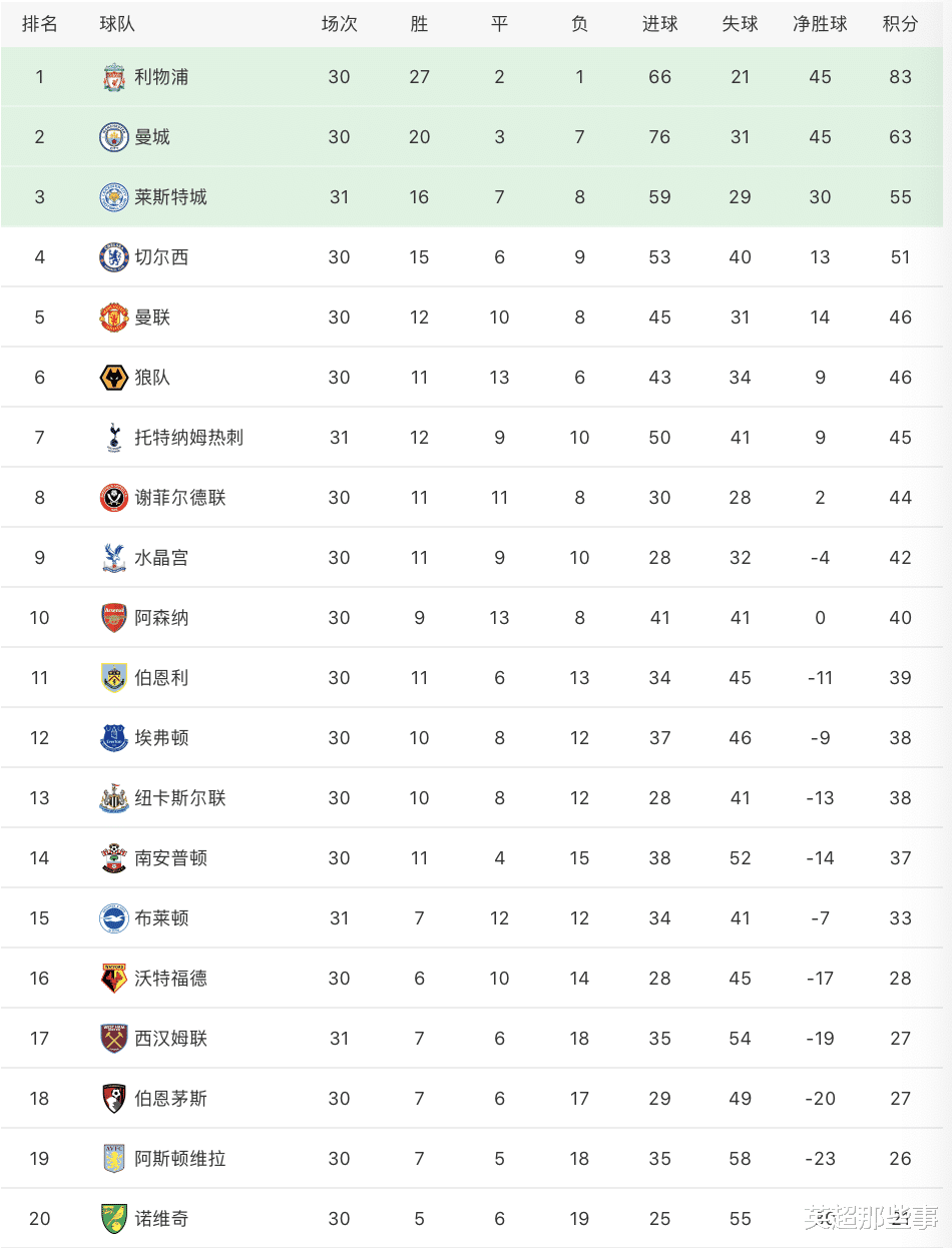 「热刺」英超最新积分榜：热刺2球完胜升至第7，莱斯特城闷平稳居第3