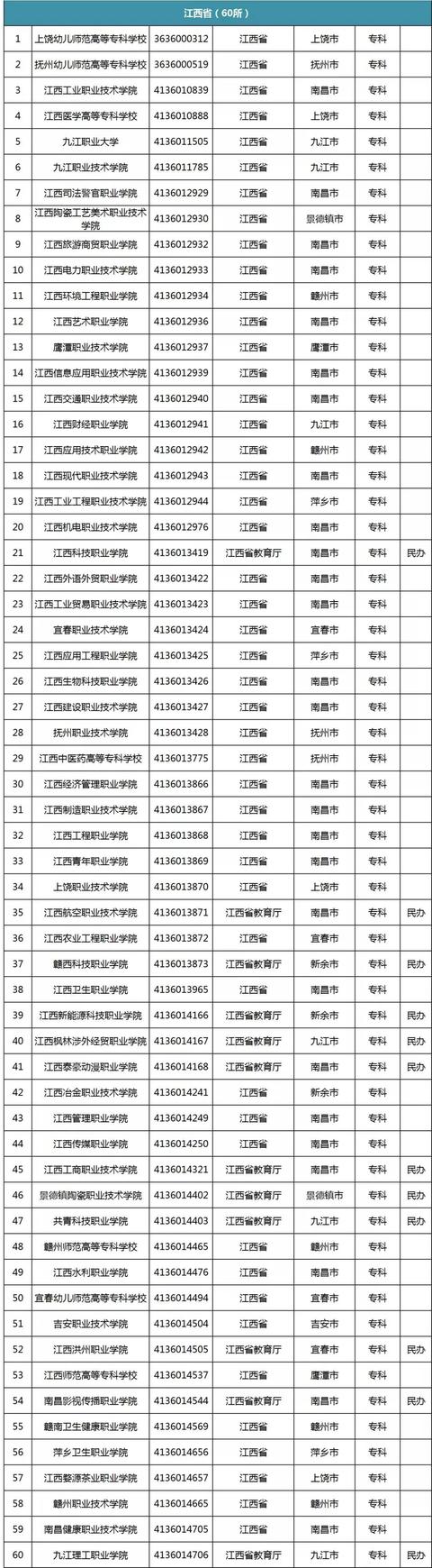 |专科攻略:今年从这份官方名单选学校,万无一失!