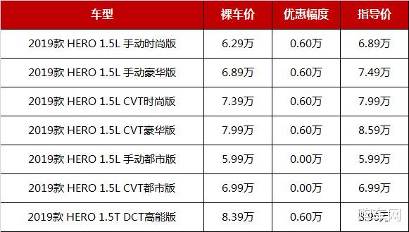 「奇瑞瑞虎」最高降1.4万，这几款热销小型SUV跌至5.28万起，预算6-8万可开走