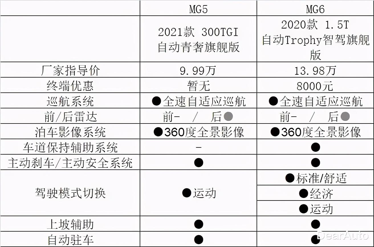 搭載1.5T+7DCT，頂配9.99萬的MG5不是小一號的MG6-圖7