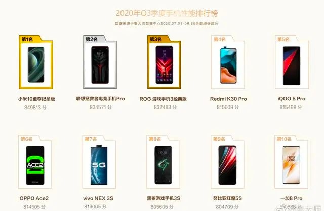 小米科技|旗舰手机性能排行榜出炉，一加8 Pro压轴，小米第一，华为？