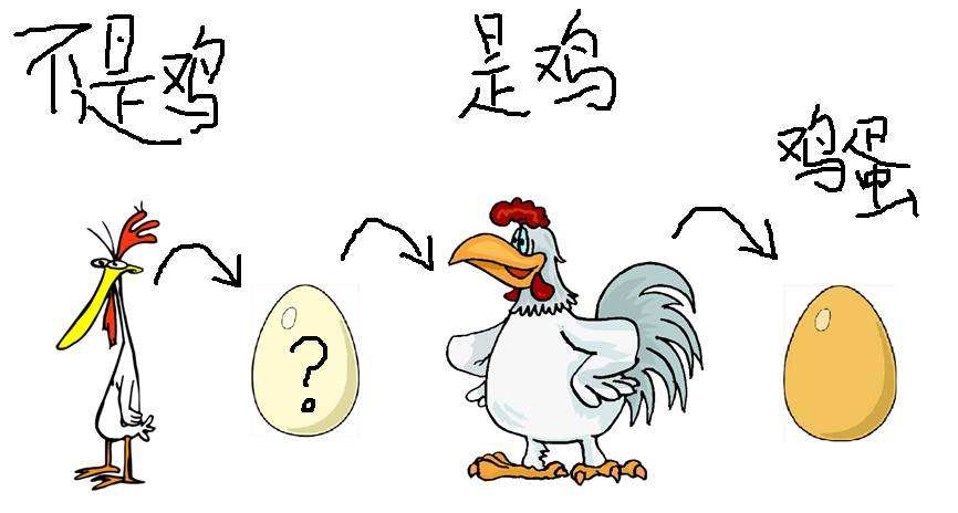 生物考古|先有“鸡”还是先有“蛋”，终于有答案了