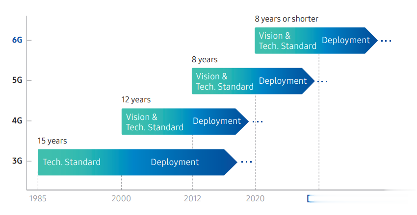 芯片|5G 还没用上，6G 就来了？