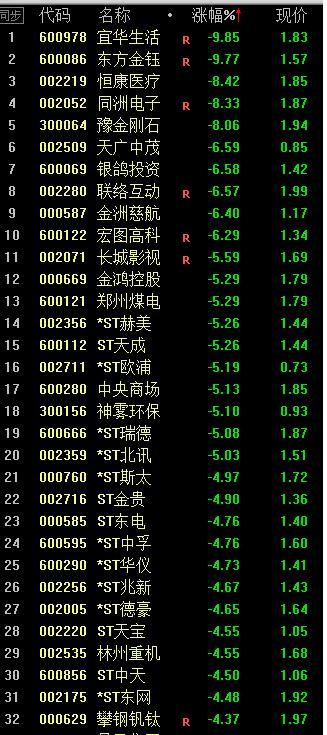 注册制▲发生了什么？科创板重挫 中小创、ST、准仙股集体大跌