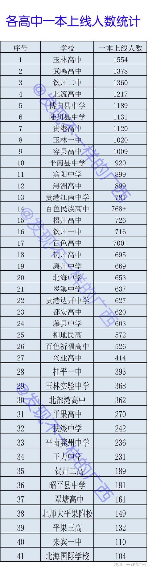 玉林|2020年广西高考哪家高中强？玉林群雄争霸，钦州二中崛起