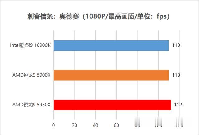 CPU|首发评测：毫无疑问的最强处理器！AMD锐龙5000性能独孤求败