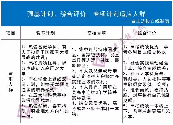 招生|条条大路通名校！强基/综评/专项计划，你适合哪一条？
