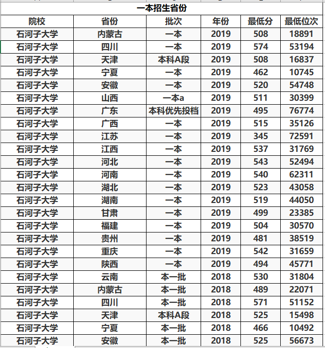 『招生』分低上不了211？这所211重点大学，多个省份过了二本线就有机会进