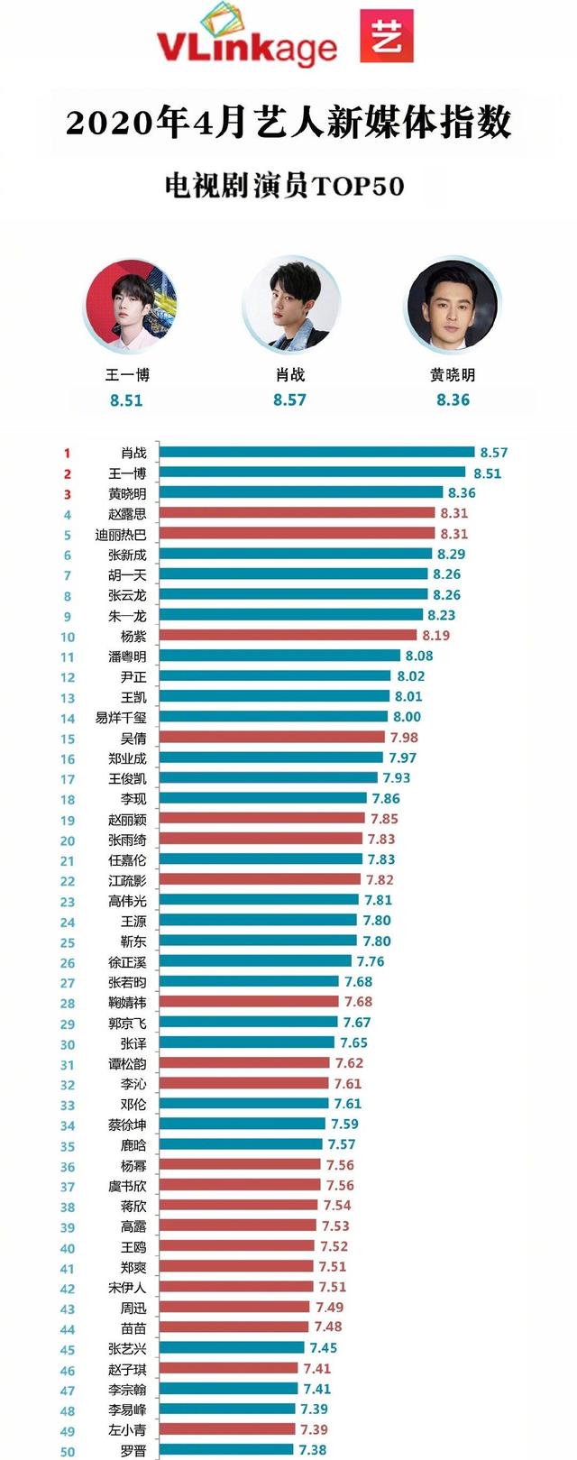 易烊千玺|6月艺人新媒体指数榜：迪丽热巴再次登顶，肖战继续高居第五