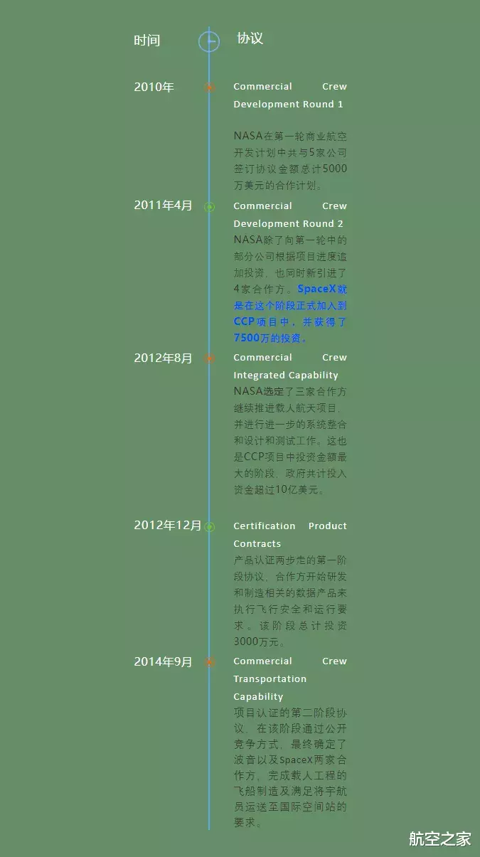 [航天]普通人也都能太空游了！从SpaceX龙飞船发射成功看商业航天市场
