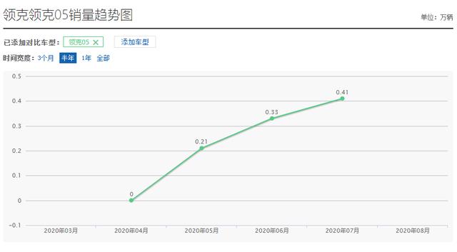 轿车|吉利收购沃尔沃之后得到了啥?看销量,CMA盘活了领克品牌