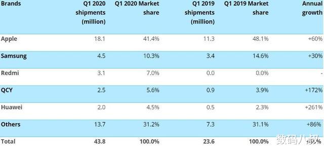 「苹果」智能音频设备Q1出货量出炉，苹果全球第一，国产第一你可能没猜对