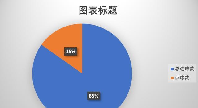 点球|都说C罗点球多，那C罗的732球中到底有多少个点球？