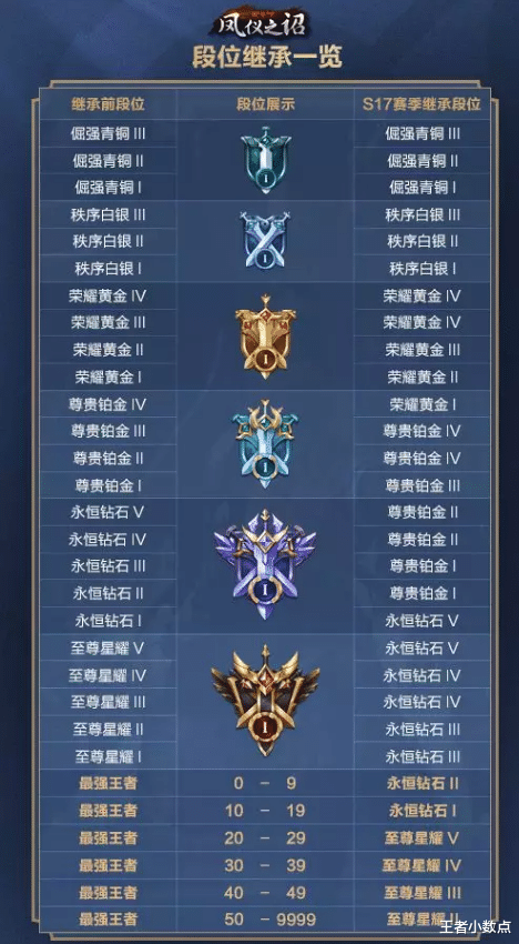 【杨戬】王者s20赛季时间已公布！惩罚机制更加严酷，杨戬雅典娜或喜提战令皮肤